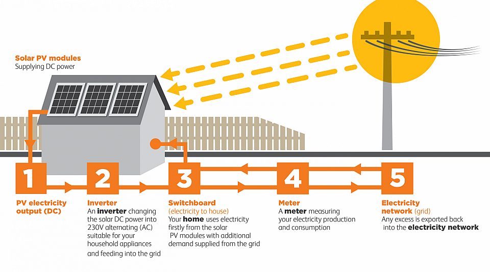 Diagram showing how solar works from sun to electricity